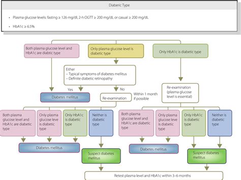 Flowchart Outlining The Steps In The Clinical Diagnosis Of Diabetes Download Scientific Diagram