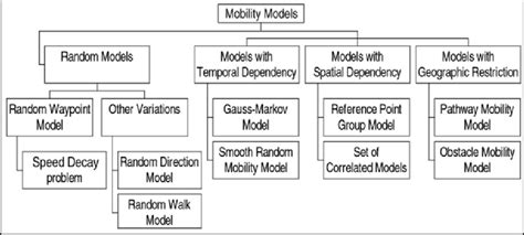 The Categories Of Mobility Models In Mobile Ad Hoc Network Download Scientific Diagram