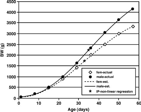 Sex × Age Interaction For Bw Actual Mean Values And The Fitted