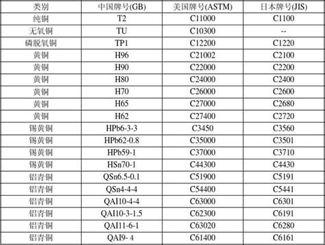 铜及铜合金牌号对照表 Word文档在线阅读与下载 无忧文档