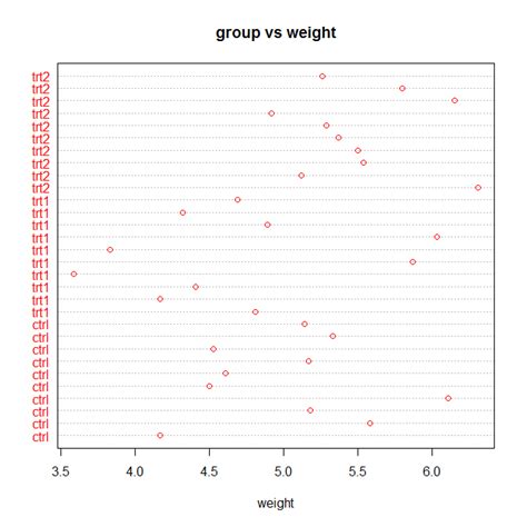 dot-plot-in-r-or-dot-chart-in-r - DataScience Made Simple