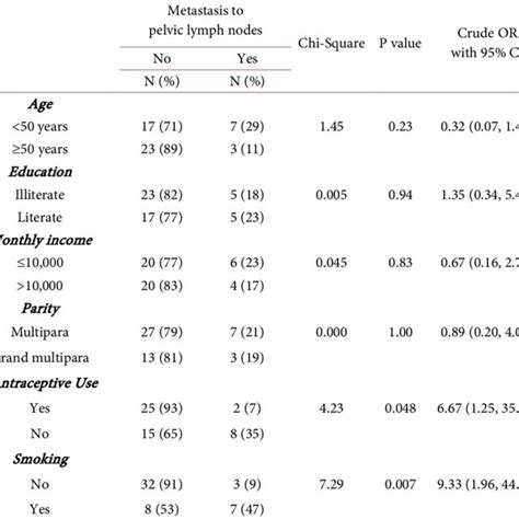 Clinical Findings And Metastasis Of Pelvic Lymph Nodes For Fifty Download Scientific Diagram