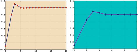 Figure 1 From Inertial Modified S Iteration Process For Split Monotone