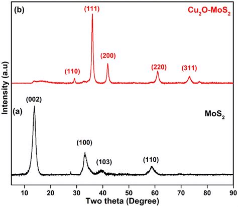 Xrd Pattern Of A Mos Sheets And B Cu O Mos Composite Material