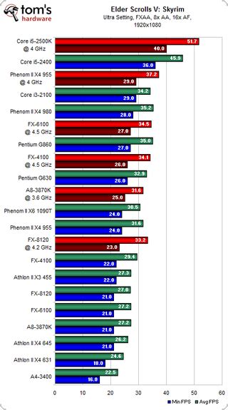 Overclocking Benchmarks - Picking A Sub-$200 Gaming CPU: FX, An APU, Or ...