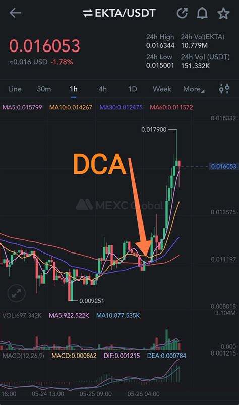 Crypto X100 Hunter On Twitter DCA Is The Key The Coming Burn For