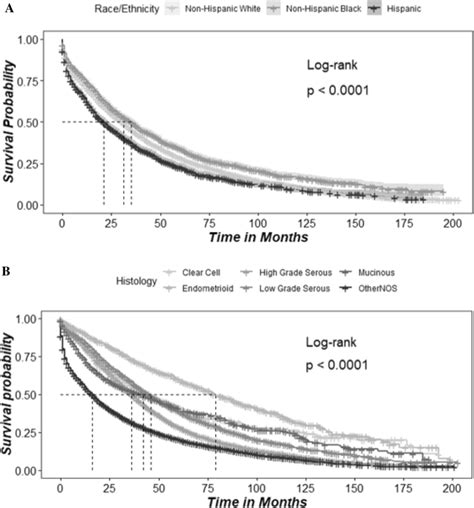 Kaplanmeier Survival Curves For Women With Eoc By Race Ethnicity A