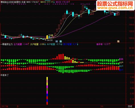 通达信牛股来了指标，主图副图贴图）无未来 通达信公式 公式网