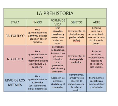 Clases De Ciencias Sociales Esquemas De La Prehistoria