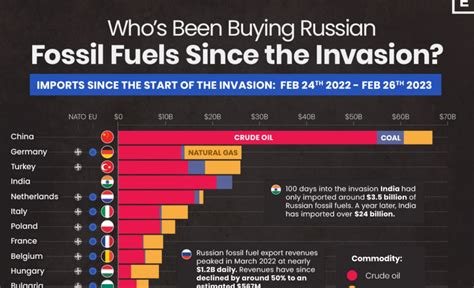 Russia S Fossil Fuel Exports Still Flowing 315 Billion In Revenue