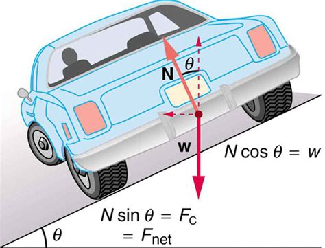 Introduction To Ucm And Gravitation Boundless Physics