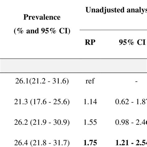 Prevalence Ratio Pr And 95 Confidence Interval 95ci For The