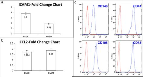 Qrt Pcr And Flow Cytometry A B Qrt Pcr Of Icam And Ccl2 Using The