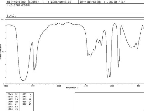 Ethylene Glycol107 21 1 Ir Spectrum