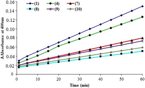 A Plot Of The Difference In Absorbance A Vs Time To Evaluate The Download Scientific Diagram