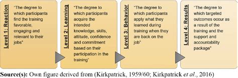 The Four Levels Of Kirkpatricks Original Evaluation Model Download