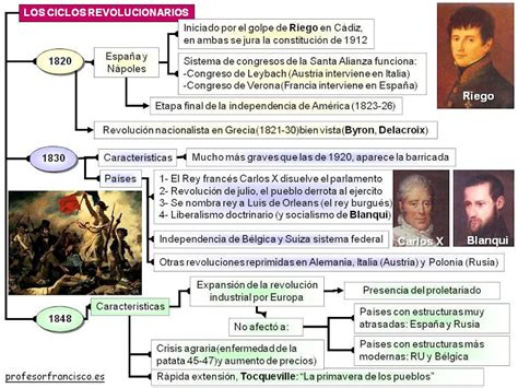 Clase de sociales: Las Revoluciones liberales del siglo XIX