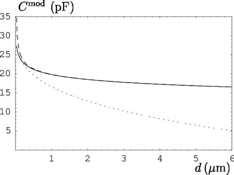 Figure 1 From Capacitance Measurements And Electrostatic Calibrations