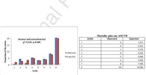 Figure 3 From Validation Of The Score2 Risk Prediction Algorithm In A