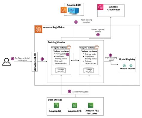 Accelerate Deep Learning Workloads With Amazon Sagemaker