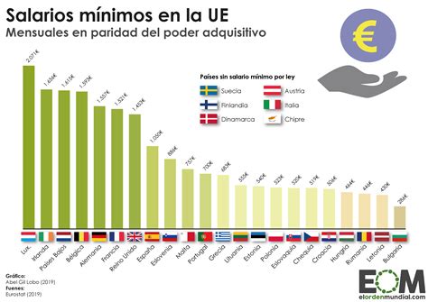 ¿cuál Es El Salario Mínimo En Cada País De La Ue Mapas De El Orden