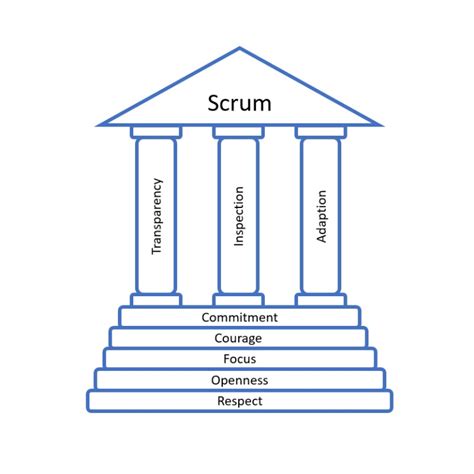 Scrum Framework Five Values And Three Pillars Barwick Technology