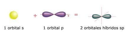 Hibridacion Sp Qu Mica En Casa