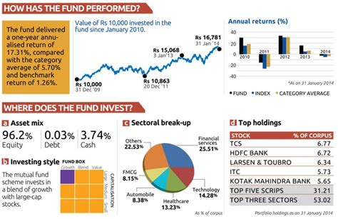 Mutual Fund In Focus Axis Long Term Equity Businesstoday Issue