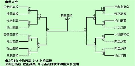 高校野球マイナー情報局～2025年度愛媛県秋季大会