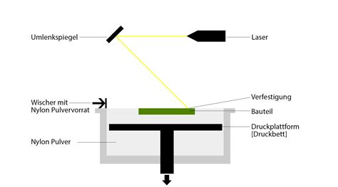 Selektives Lasersintern Rewex De