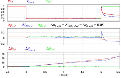 Simulation Waveforms Of The Inverter Based Stand Alone Microgrid With