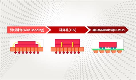 高端封装技术：攻克存储器系统性能和容量限制 Sk Hynix Newsroom