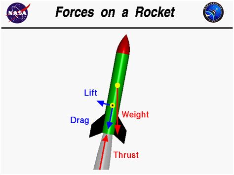 Rocket Aerodynamics | Glenn Research Center | NASA