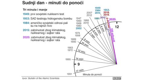 Sat Koji Odbrojava Do Sudnjeg Dana Vreme Do Apokalipse Otkucava