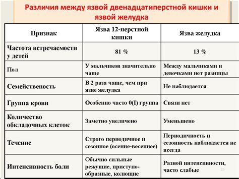 Язва 12 Перстной Симптомы Диета Лечение — Похудение Диета Правильное ...