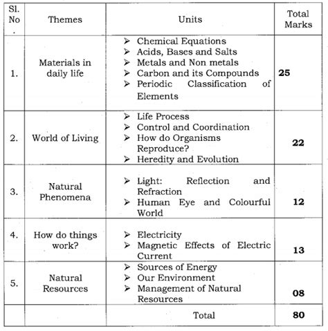 Karnataka SSLC Science Model Question Papers 2021 2022 With Answers