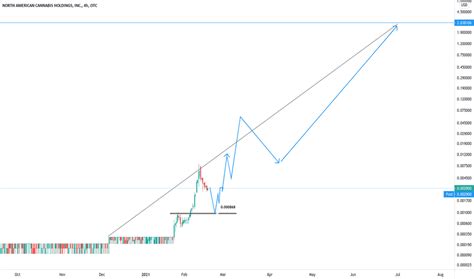 USMJ Stock Price and Chart — OTC:USMJ — TradingView