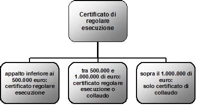 Direzione Lavori Il Certificato Di Regolare Esecuzione Ediltecnico