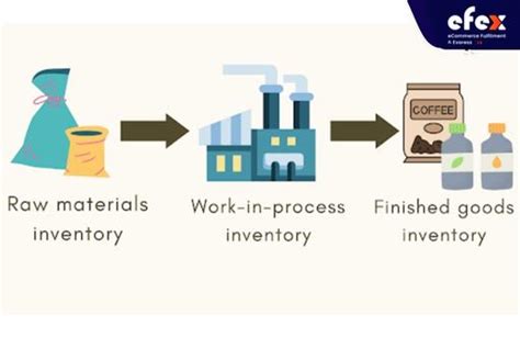 What Is Finished Goods Inventoryformula And Example 2023