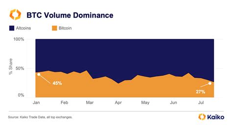 Altcoin Dominance Hits 4 Month High Kaiko Research