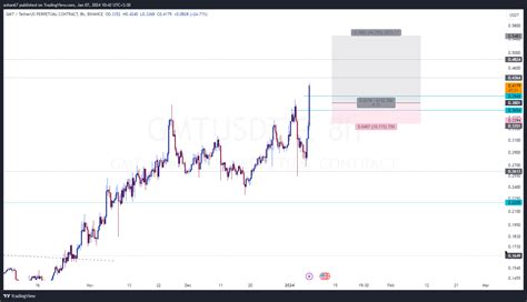 Binance Gmtusdt P Chart Image By Ashan Tradingview