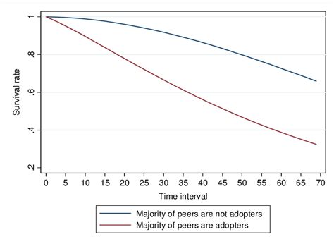 Survival Functions Over Time By Adoption In The Peer Group Download