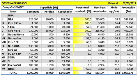 Mantienen La Estimación De Producción Nacional De Girasol En 35