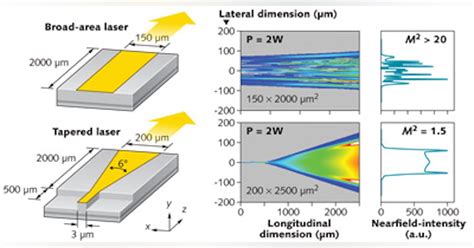 Photonic Frontiers High Power Laser Diodes Bringing High Brightness To High Power Laser Diodes