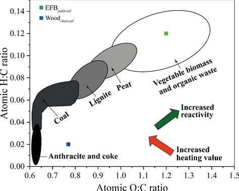 Van Krevelen Diagram For EFBpalm Oil And Woodcharcoal At The Atomic