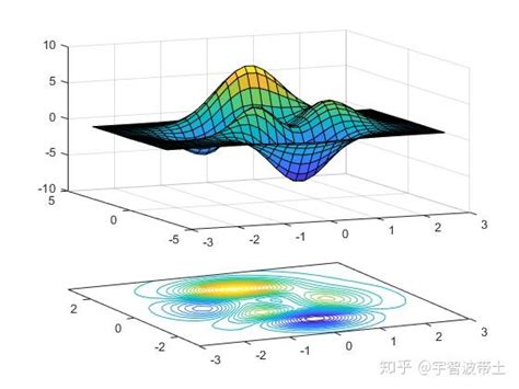 Matlab如何绘制三维函数图和其投影图在同一个图上？ 知乎