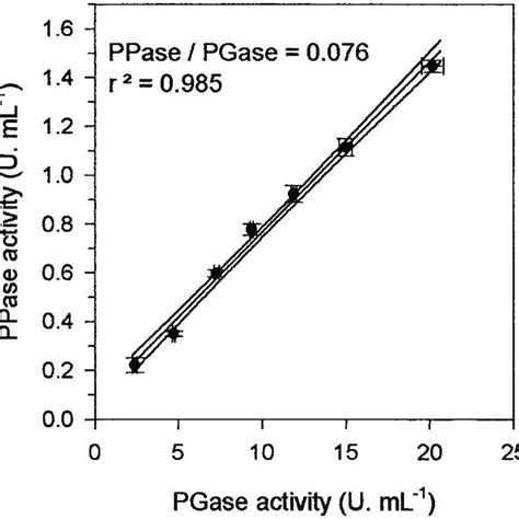 Relationship Between PPase And PGase Activities Of PPase SE 95