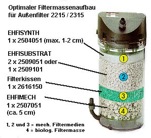 How Would You Pack An Eheim 2215 To Maximize Flow AquariaCentral