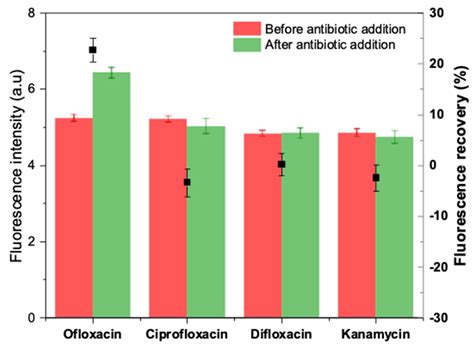 Antibiotics Free Full Text Investigation Of A Truncated Aptamer For Ofloxacin Detection