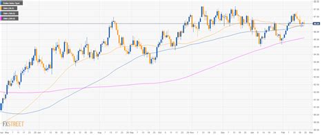 US Dollar Index Technical Analysis DXY Ending The Week Near 96 50 Level